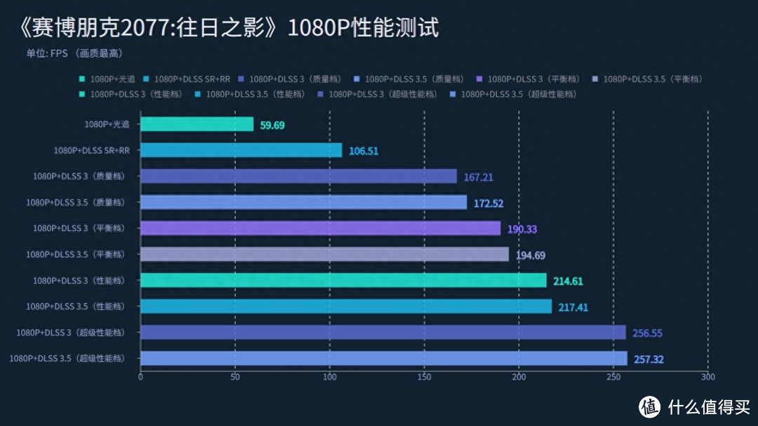 实测NVIDIA最新黑科技：DLSS 3.5--让光线追踪再进化！