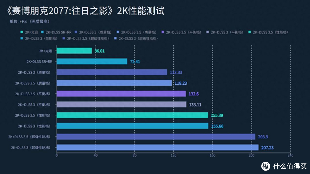 实测NVIDIA最新黑科技：DLSS 3.5--让光线追踪再进化！