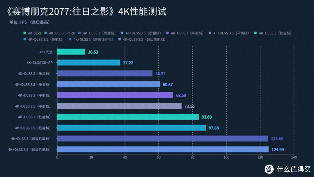 实测NVIDIA最新黑科技：DLSS 3.5--让光线追踪再进化！