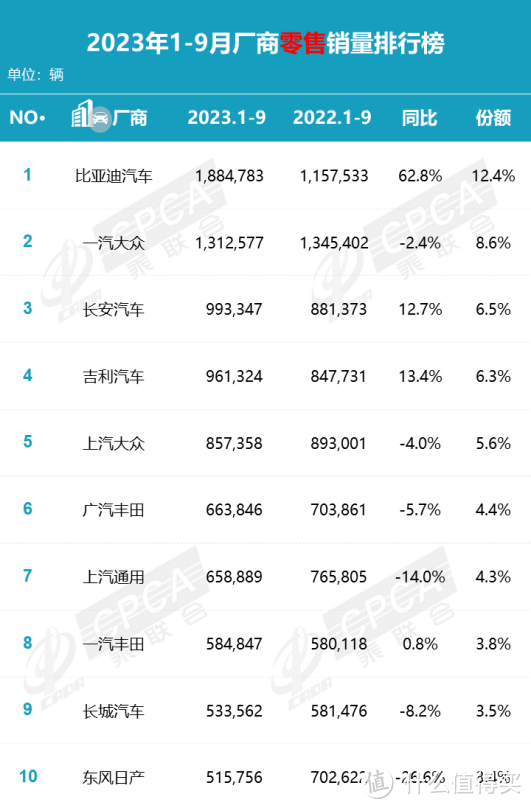 “金九”重现，车市又现洗牌大战？