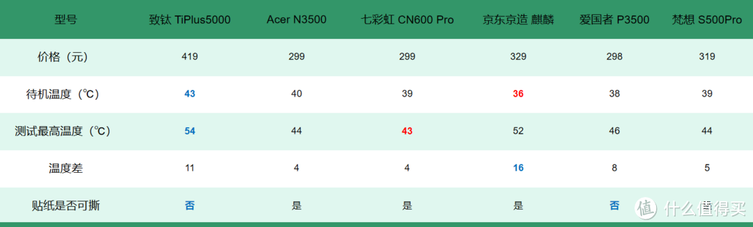 六款热门PCIe3.0固态硬盘横评，致钛 Acer宏碁 七彩虹 京东京造 梵想 爱国者究竟哪个是性价比之王