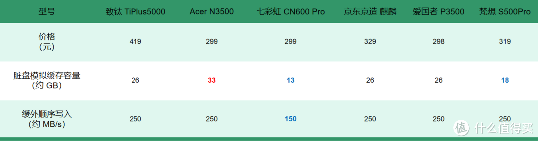 六款热门PCIe3.0固态硬盘横评，致钛 Acer宏碁 七彩虹 京东京造 梵想 爱国者究竟哪个是性价比之王