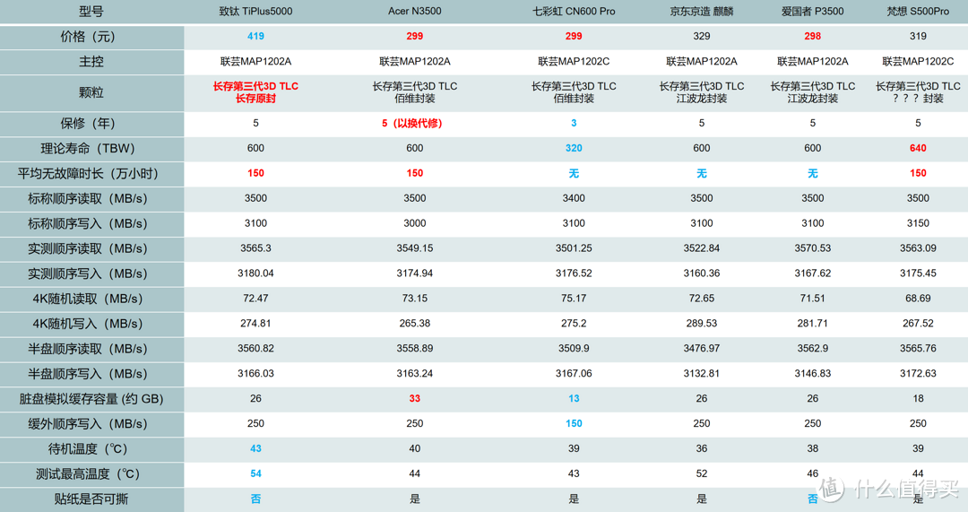 六款热门PCIe3.0固态硬盘横评，致钛 Acer宏碁 七彩虹 京东京造 梵想 爱国者究竟哪个是性价比之王