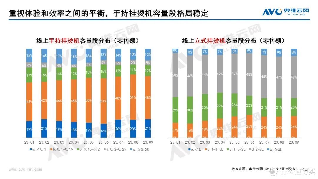 2023年Q3熨烫市场总结：“特种兵式旅游”火爆之下，电熨斗、挂烫机的冰火两重天