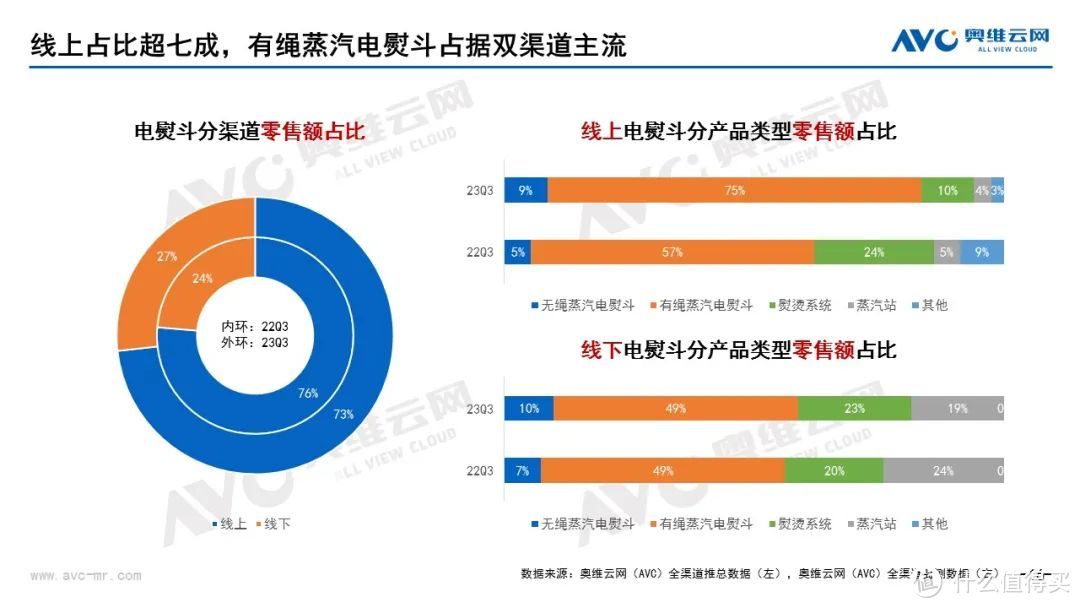 2023年Q3熨烫市场总结：“特种兵式旅游”火爆之下，电熨斗、挂烫机的冰火两重天