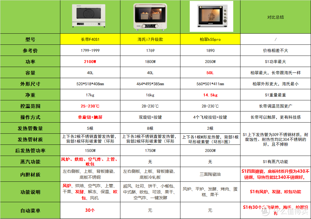 2023年双十一该如何选购烤箱？附长帝/海氏/柏翠烤箱推荐
