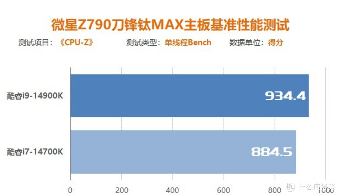 CPU提升毫无惊喜，主板性能则是令人振奋！intel 酷睿i9-14900K&微星790刀锋MAX