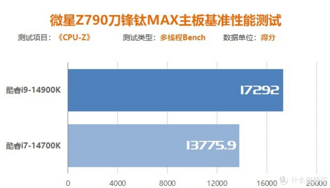 CPU提升毫无惊喜，主板性能则是令人振奋！intel 酷睿i9-14900K&微星790刀锋MAX