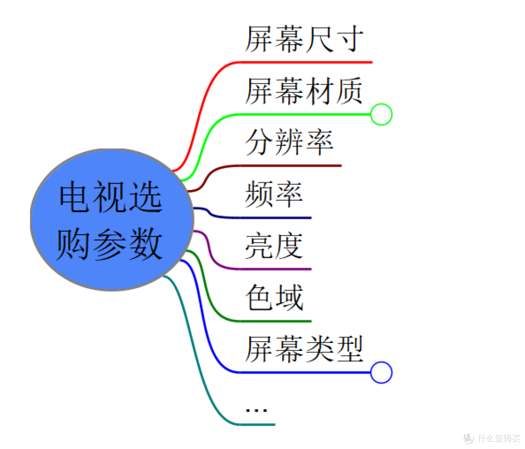 大件家电选择:彩电选择之我见