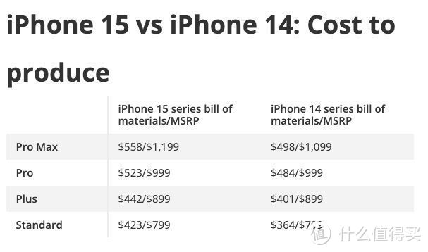 iPhone 15硬件成本曝光：库克其实很“厚道”
