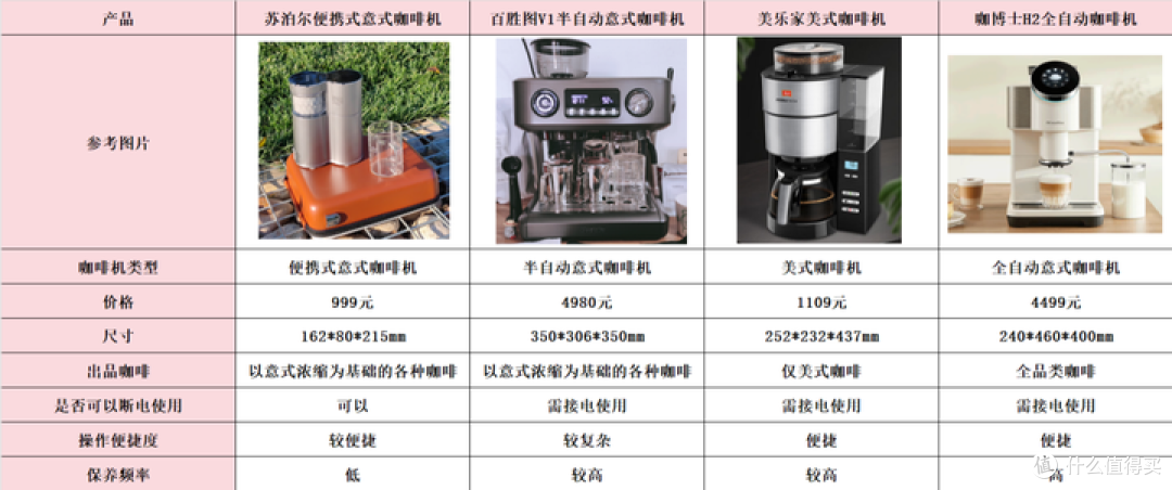 2023咖啡机全推荐,意式、美式、半自动、全自动,一文全掌握,咖啡机千元选购攻略,低成本实现咖啡自由