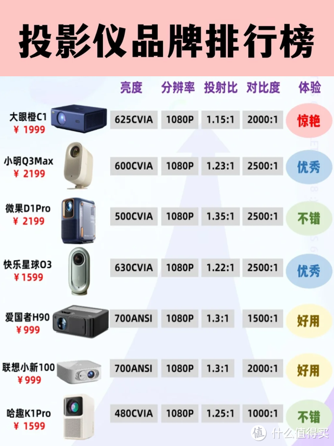 不到两千也能选到1080P投影？跟我买就对了！