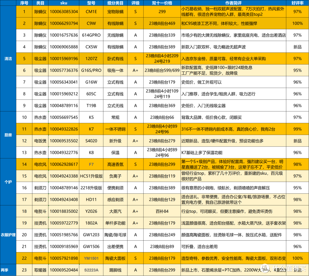 海尔员工整理，双十一京东小家电推荐攻略