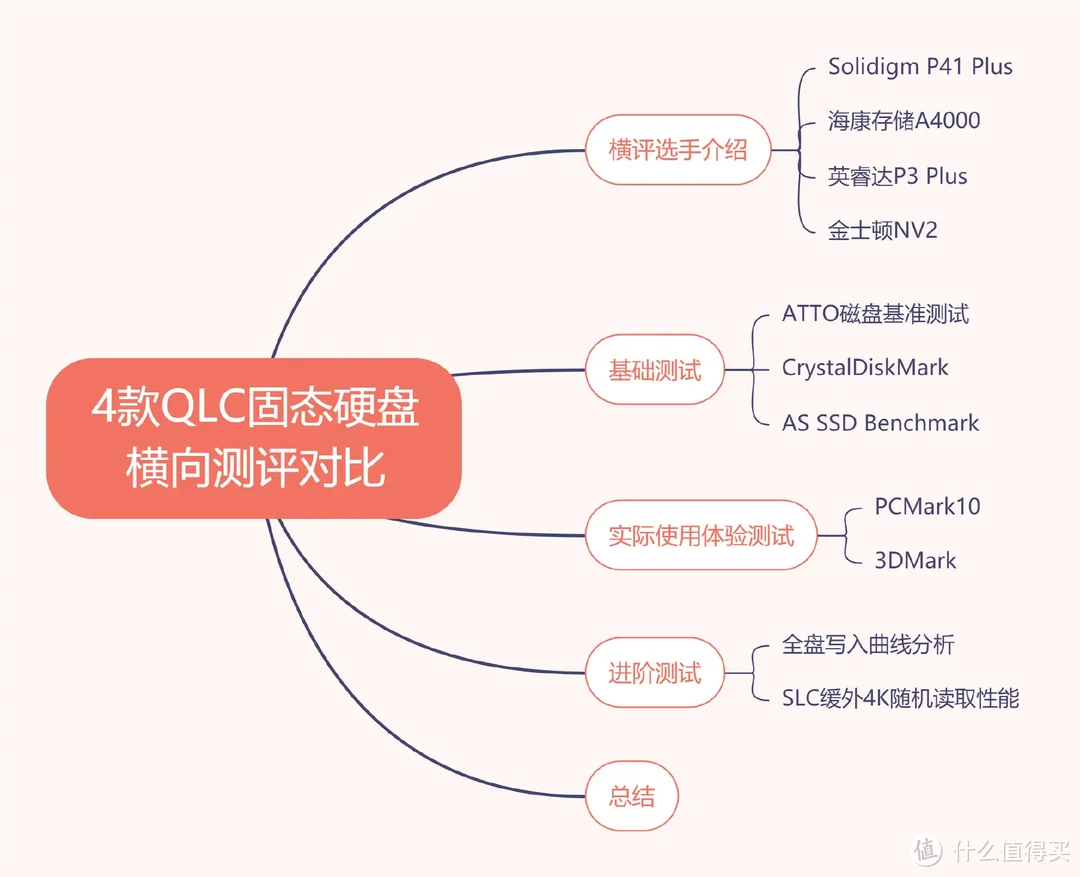 国产QLC颗粒继续YYDS？4款QLC SSD硬核横评，看看谁是性价比之王