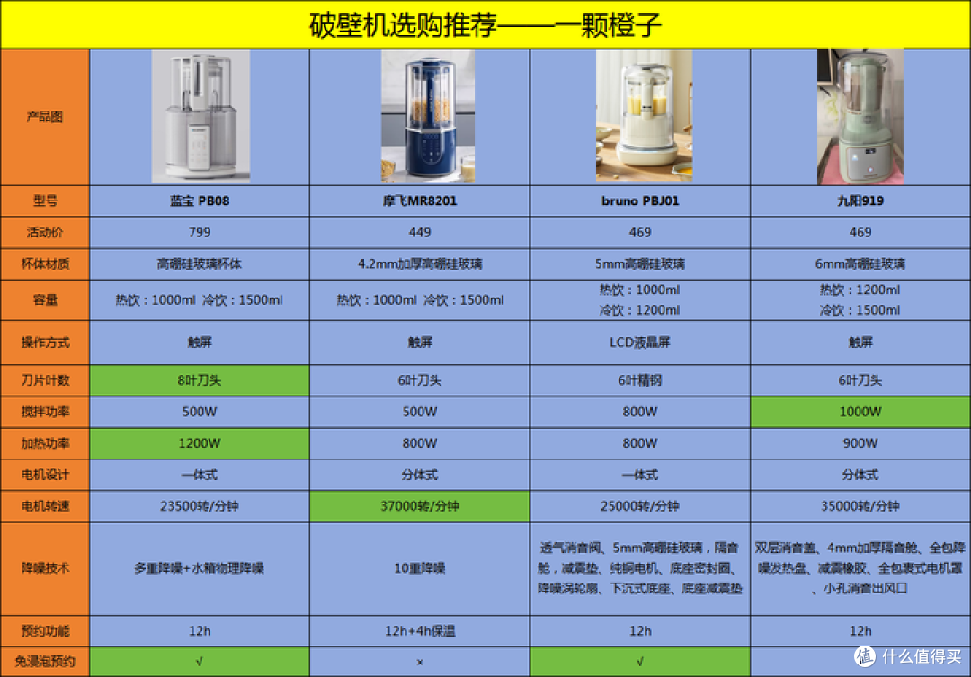 【破壁机选购测评】破壁机该如何选择,蒸汽破壁机是什么?和普通家用破壁机有什么区别?破壁机多项测评