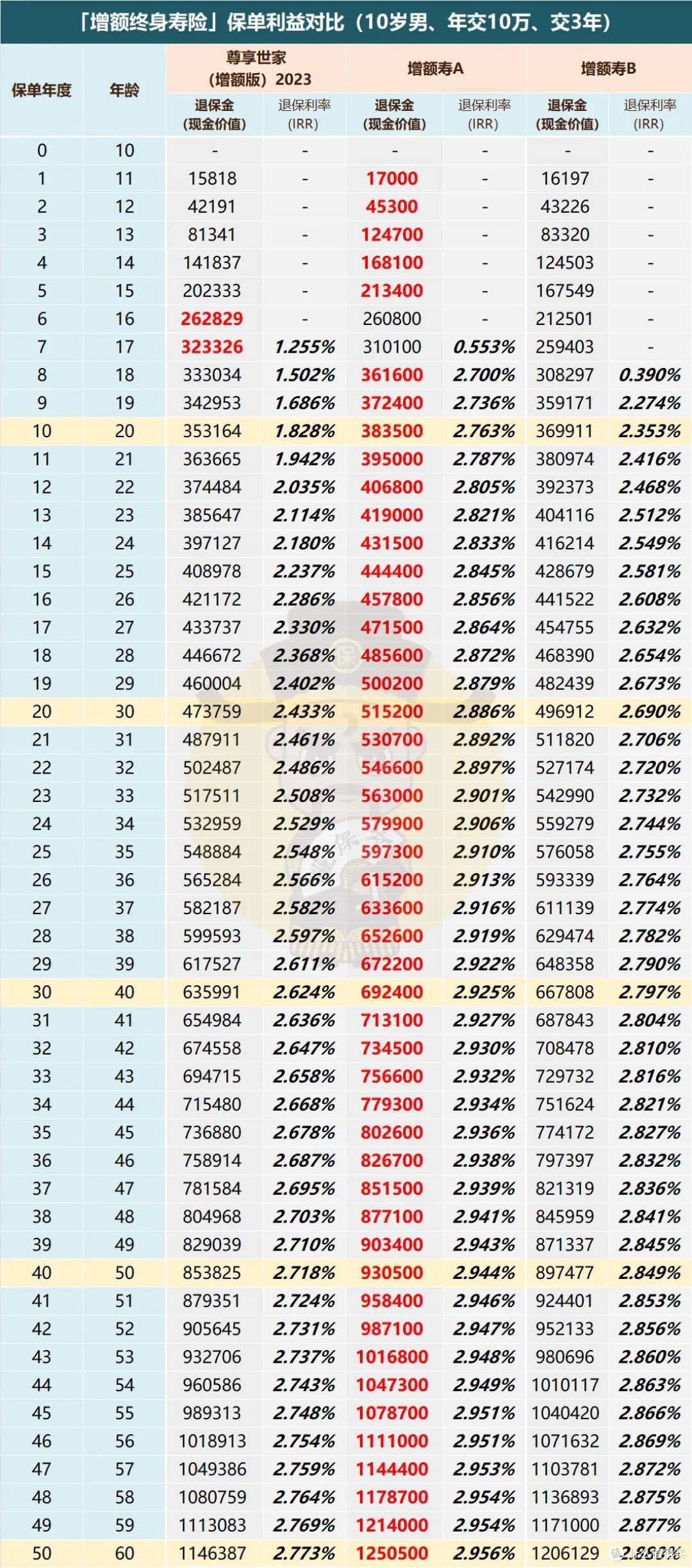 开门红专题 | 泰康人寿「尊享世家(增额版)2023」,竞争力如何?