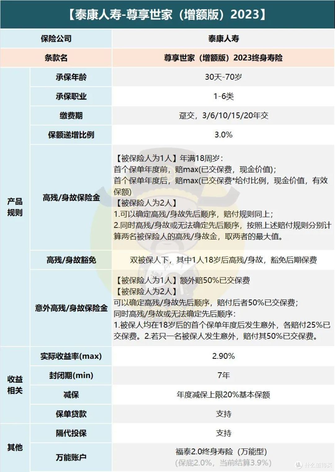 开门红专题 | 泰康人寿「尊享世家(增额版)2023」,竞争力如何?