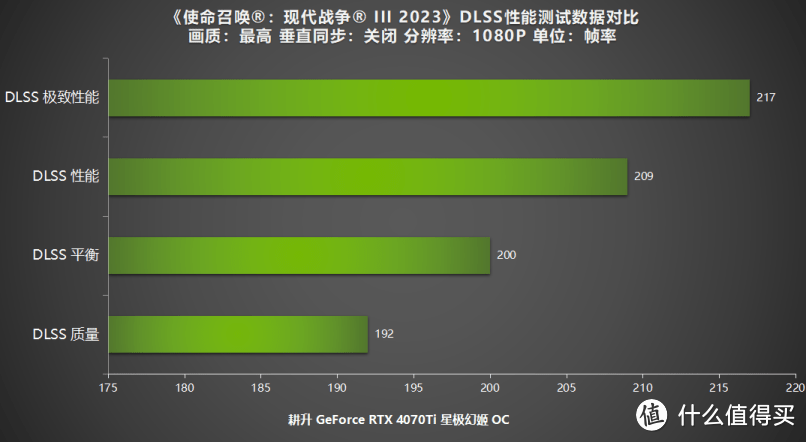 《使命召唤：现代战争 III 2023》公测，新内容焕发新魅力!耕升RTX40系列+DLSS 2全面测试！