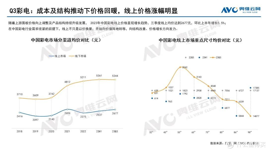 2023年Q3彩电市场总结：市场需求空间收紧，行业呈现分层式增长