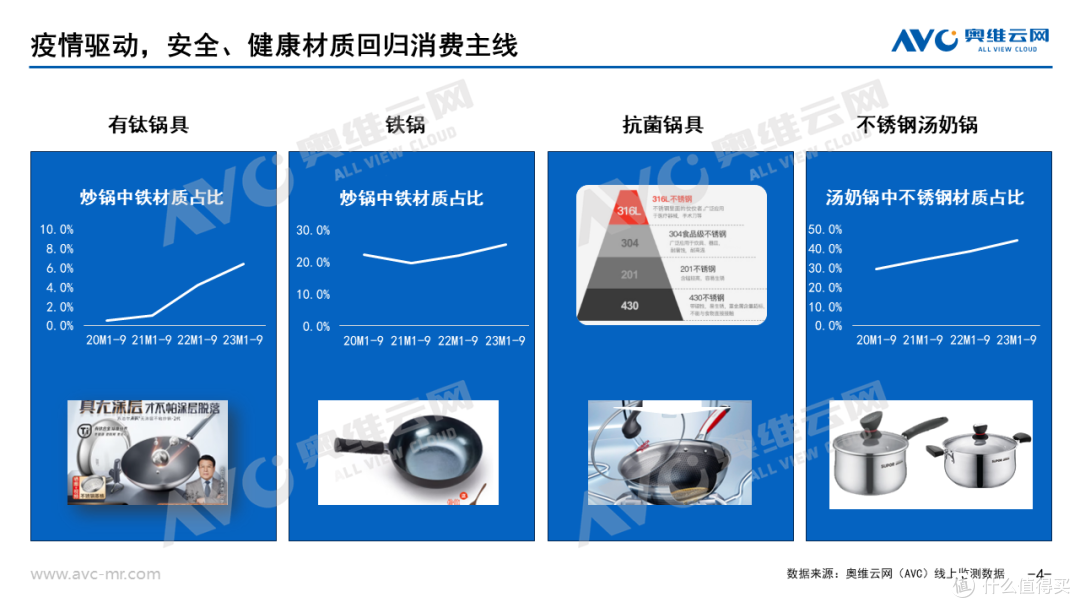 2023年Q3炊具市场总结: 健康材质与外观设计双升级