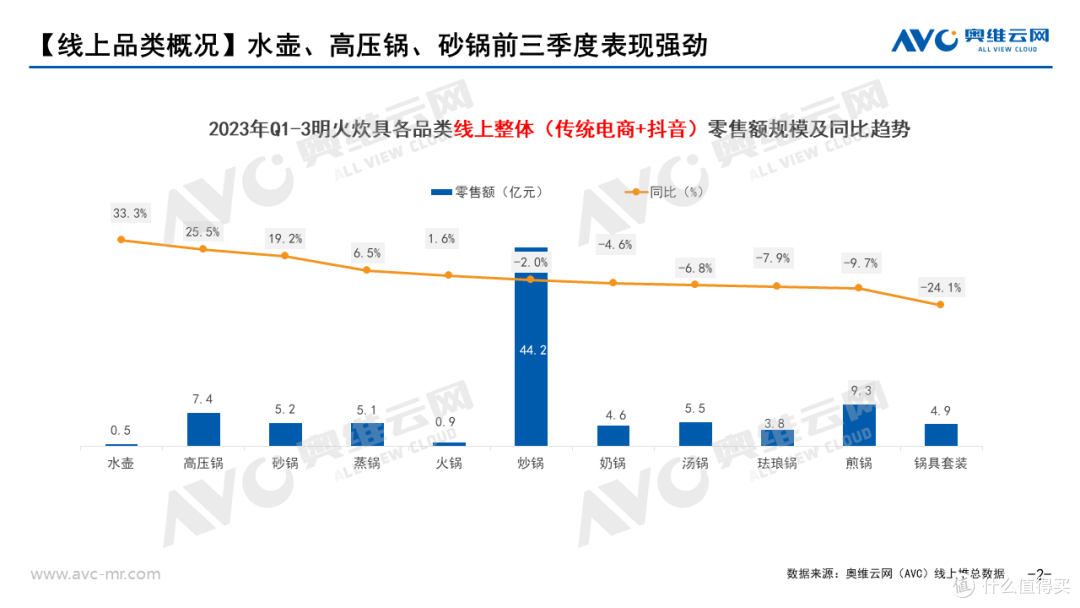 2023年Q3炊具市场总结: 健康材质与外观设计双升级