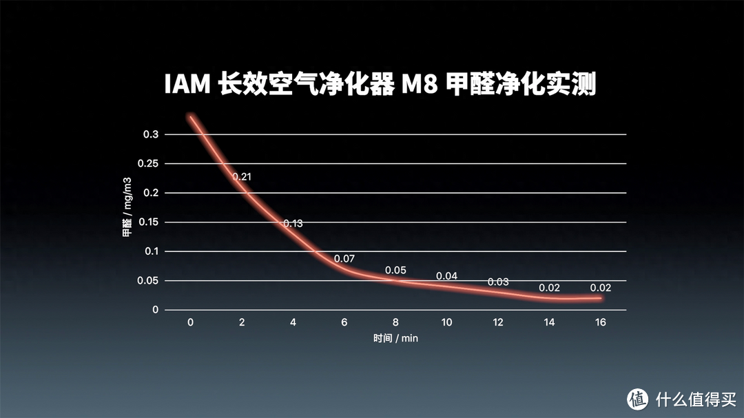 “醛”王出击！一块滤网用3年，IAM长效空气净化器M8 开箱评测