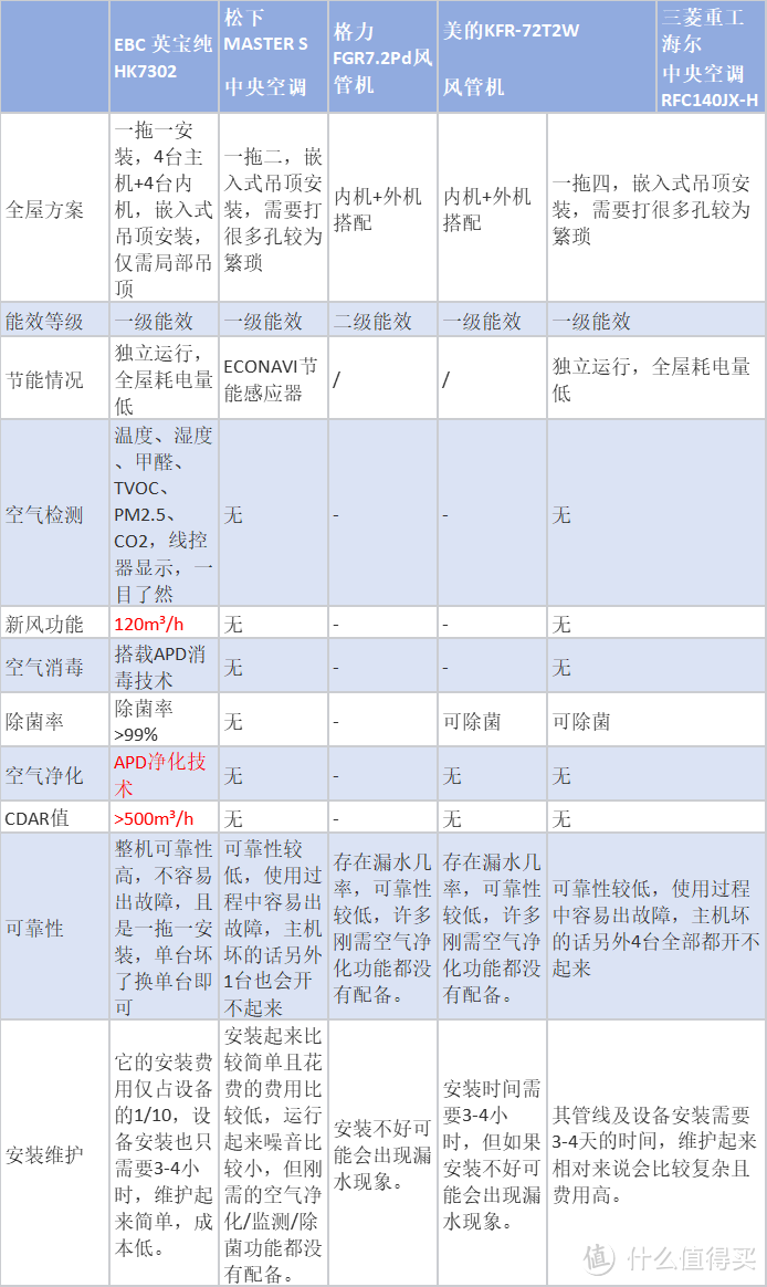 中央空调/风管机选购指南：格力、美的、松下、EBC英宝纯、三菱重工海尔哪个牌子好？空气环境机是什么？