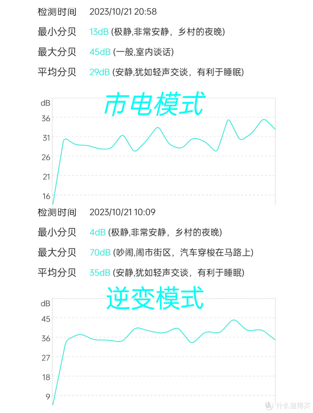 两种运行模式下分贝记录