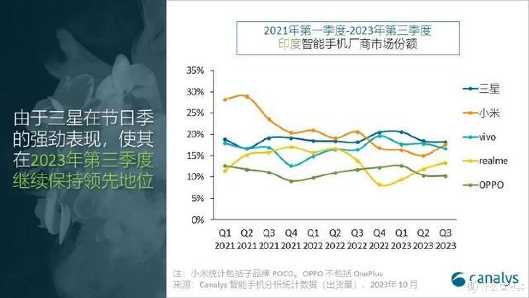 印度手机市场洗牌:OPPO垫底,vivo第三,新黑马诞生