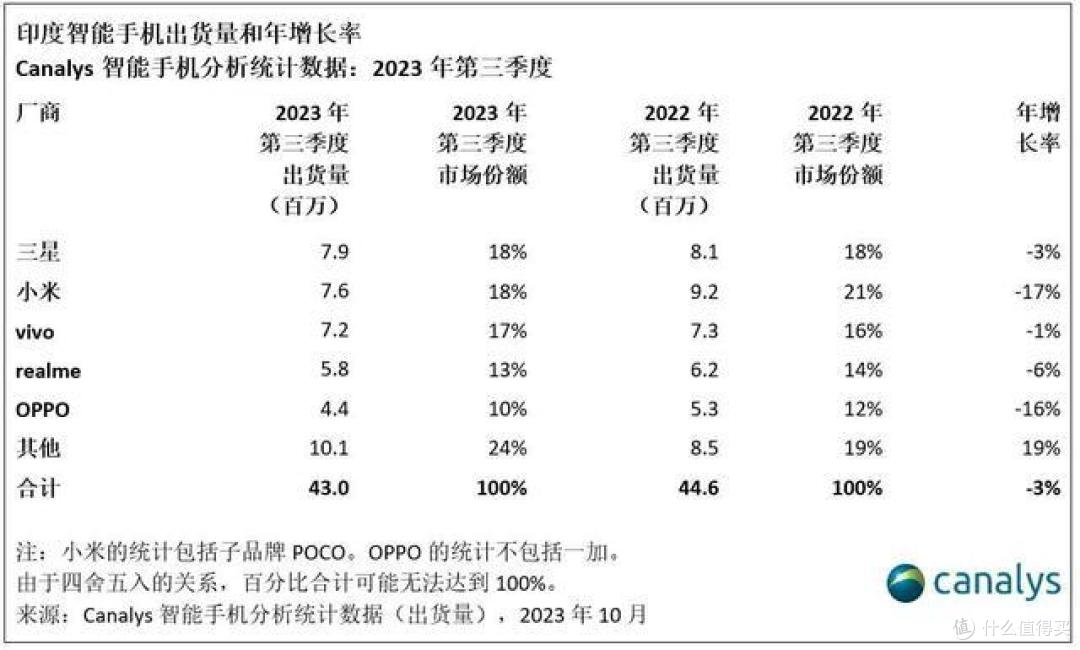 印度手机市场洗牌:OPPO垫底,vivo第三,新黑马诞生