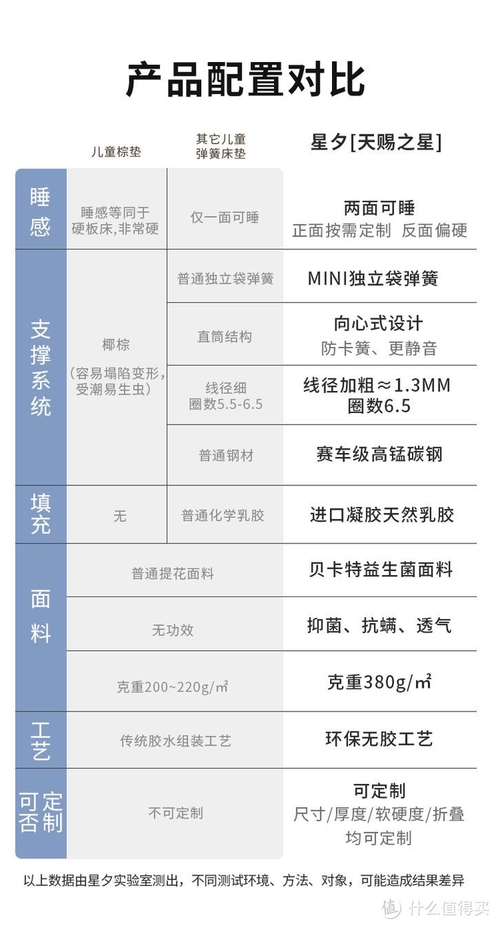 与市面同价格区间的儿童床垫配置对比优势明显