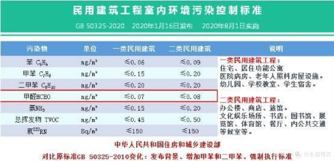 最新的标准是卧室甲醛释放量不超过0.07mg/m³