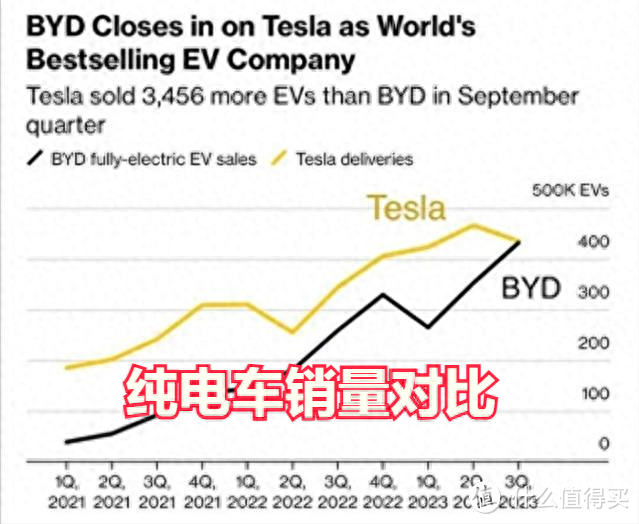 特斯拉业绩崩盘，比亚迪离全球第一，只差3456辆了