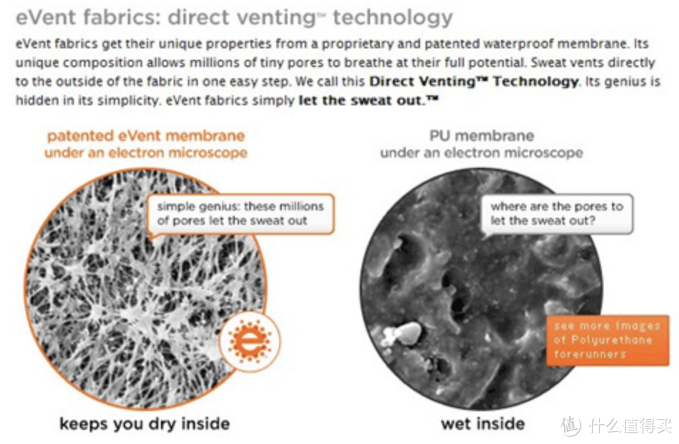 Direct Venting™技术薄膜内侧与PU薄膜内侧