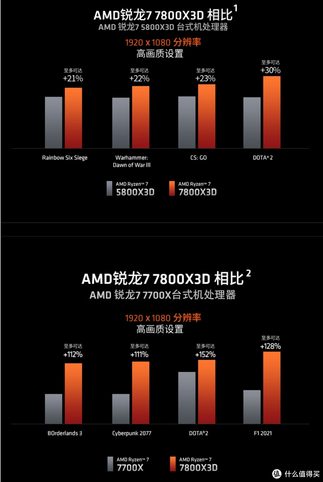 绝对神价，只要2400元，AMD R7-7800X3D 盒装没看错，只要2400元，到手AMD R7-7800X3D ，赶紧上车