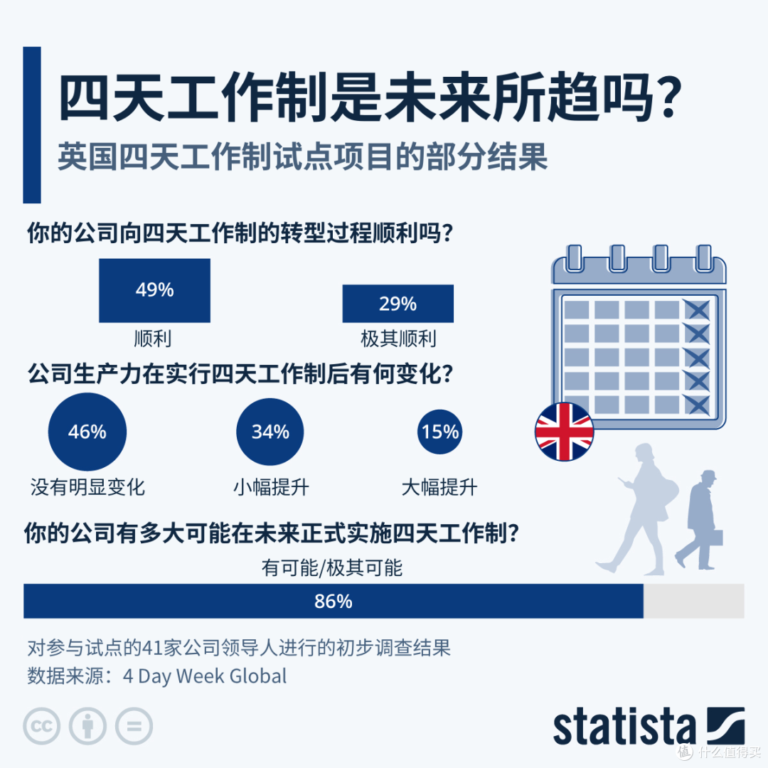 再见“996”,喜迎“四天工作周”?