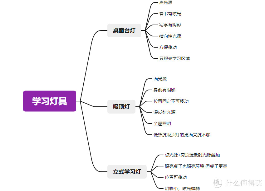 还在给孩子买小台灯吗？快来试试很火的“大路灯”吧！三款热门立式落地学习灯横评！