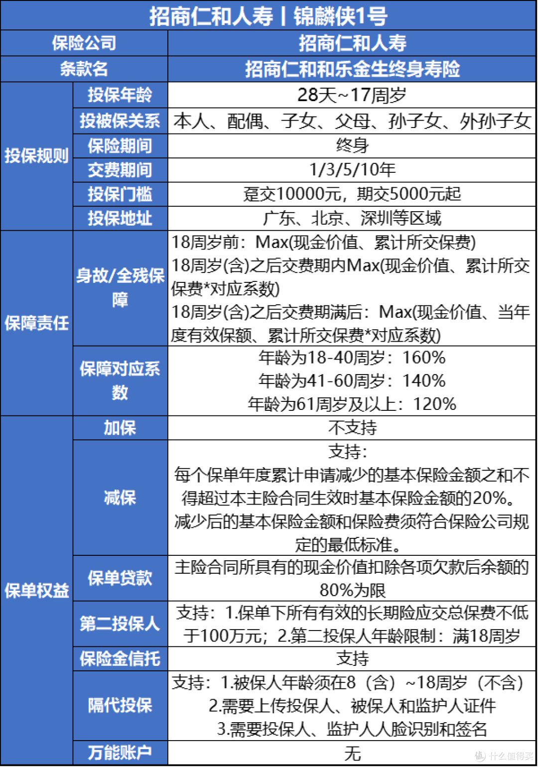 锦麟侠1号,首款少儿增额寿,要不要来一份?
