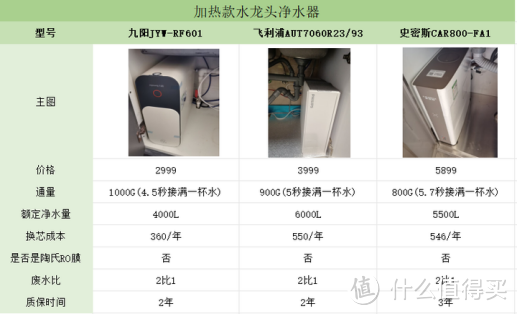 2023双11净水器推荐,家用净水器选哪款?附净水器换芯成本计算