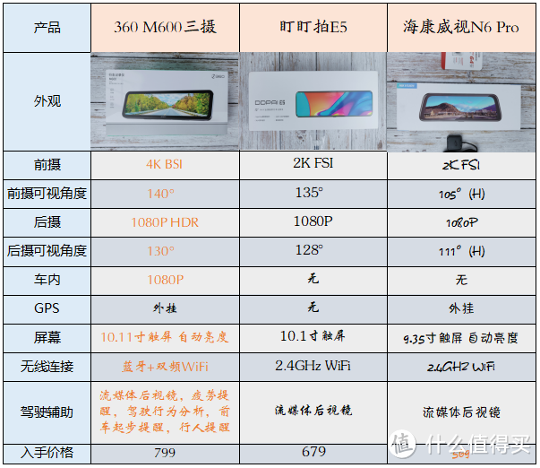 旗舰后视镜记录仪哪款更适合你？360 M600三摄/盯盯拍E5/海康威视N6 Pro