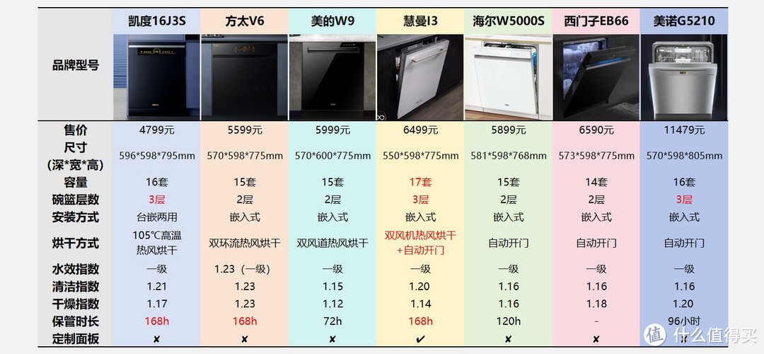 上至万元下至四千！2023双十一洗碗机怎么选？实测后教你精准避开刺客！各大品牌热门型号推荐