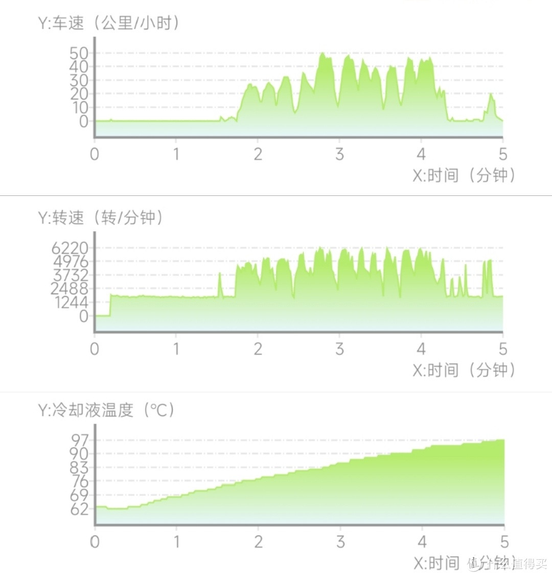 美孚一号EP5w30低温流动性太好，导致发动机温度过低