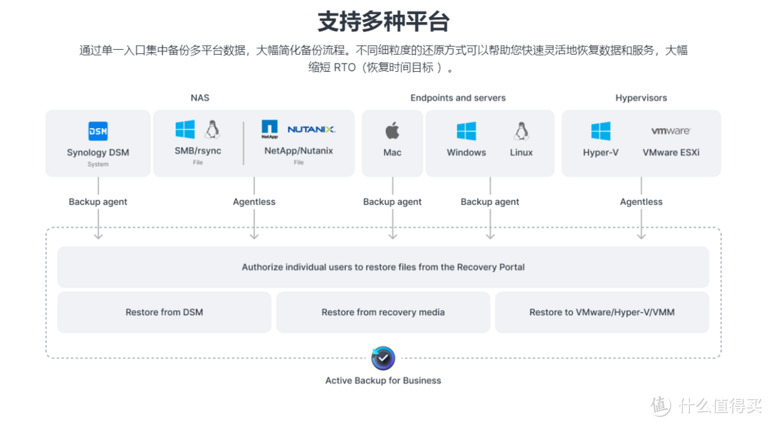 企业场景用户：群晖如何应对企业级存储需求？从DS1522+出发，我们来聊聊权限管理与数据安全