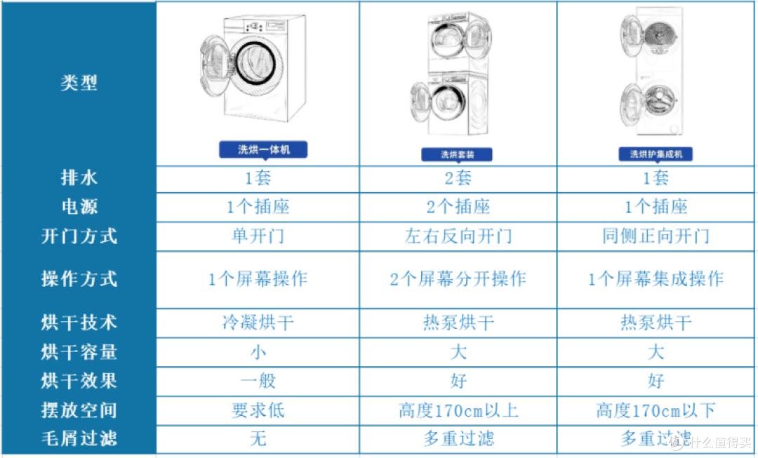 双十一价到!一文看懂洗烘一体机 / 洗烘套装/洗烘护集成机怎么选,内附TCL洗衣机双子舱T10使用分享~