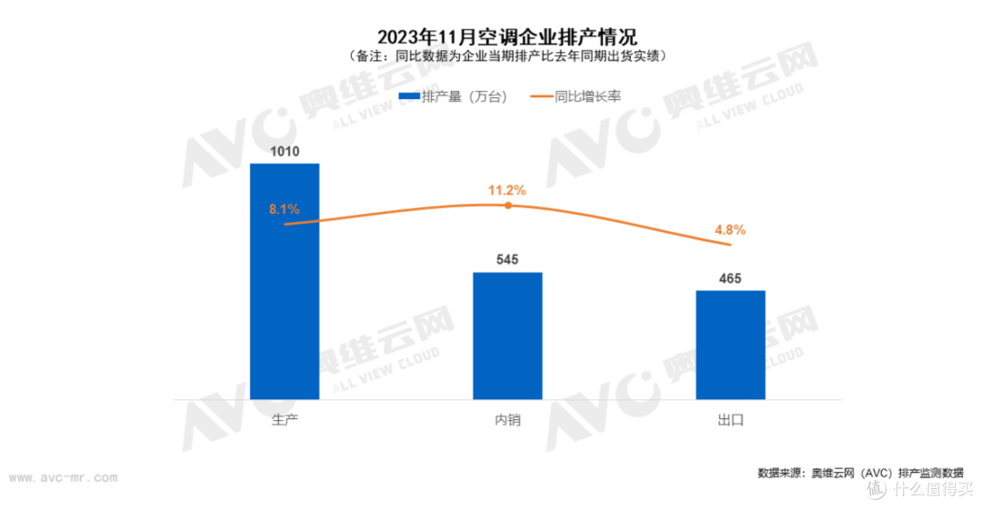 复苏有望！11月空调内销排产同比增长11.2%