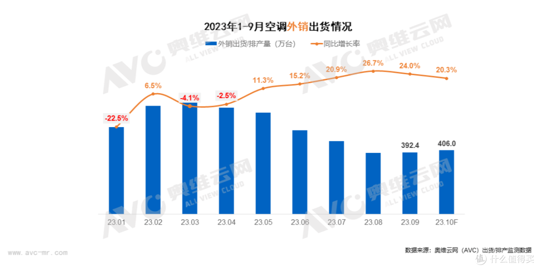 复苏有望！11月空调内销排产同比增长11.2%