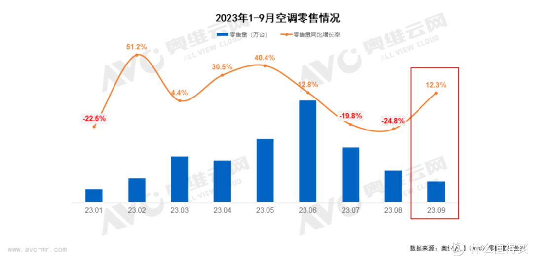 復甦有望11月空調內銷排產同比增長112