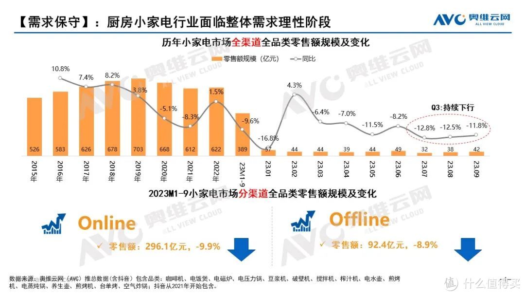 2023年Q3小家电市场报告：整体行业需求理性，产品分化