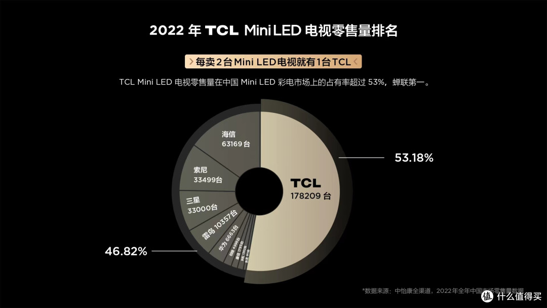 双十一如何选购电视?潜伏家装群三天三夜,终于摸清Mini LED电视套路!
