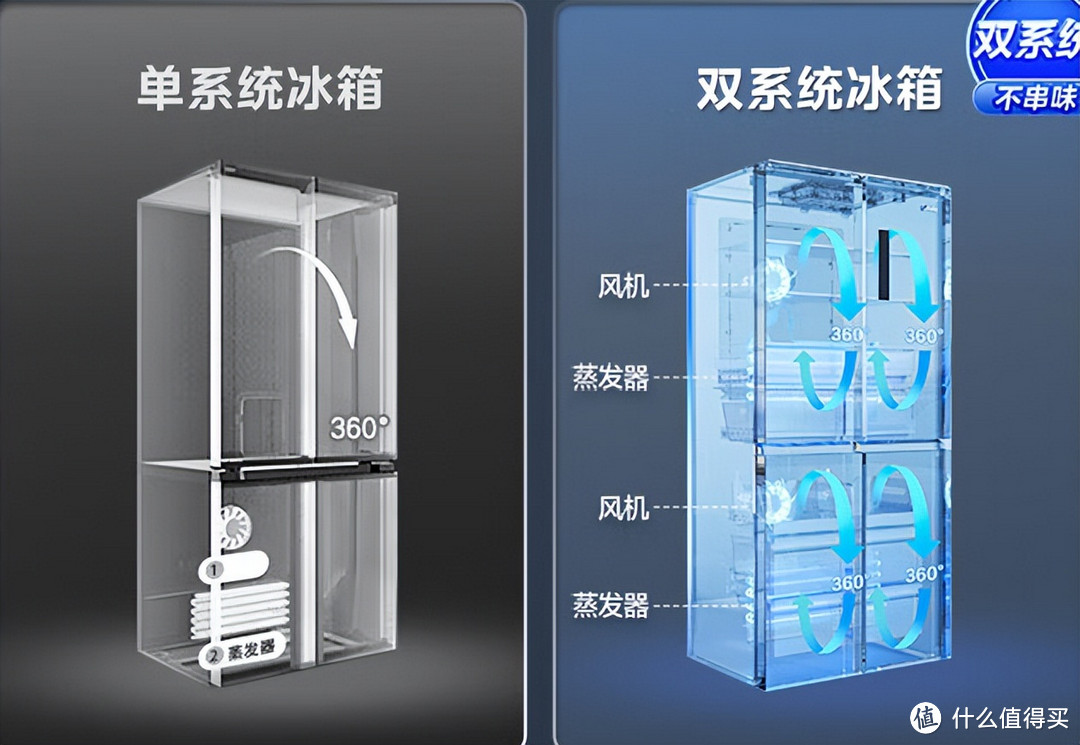 双循环冰箱才是美食家的归宿，控温更智能、美食不串味